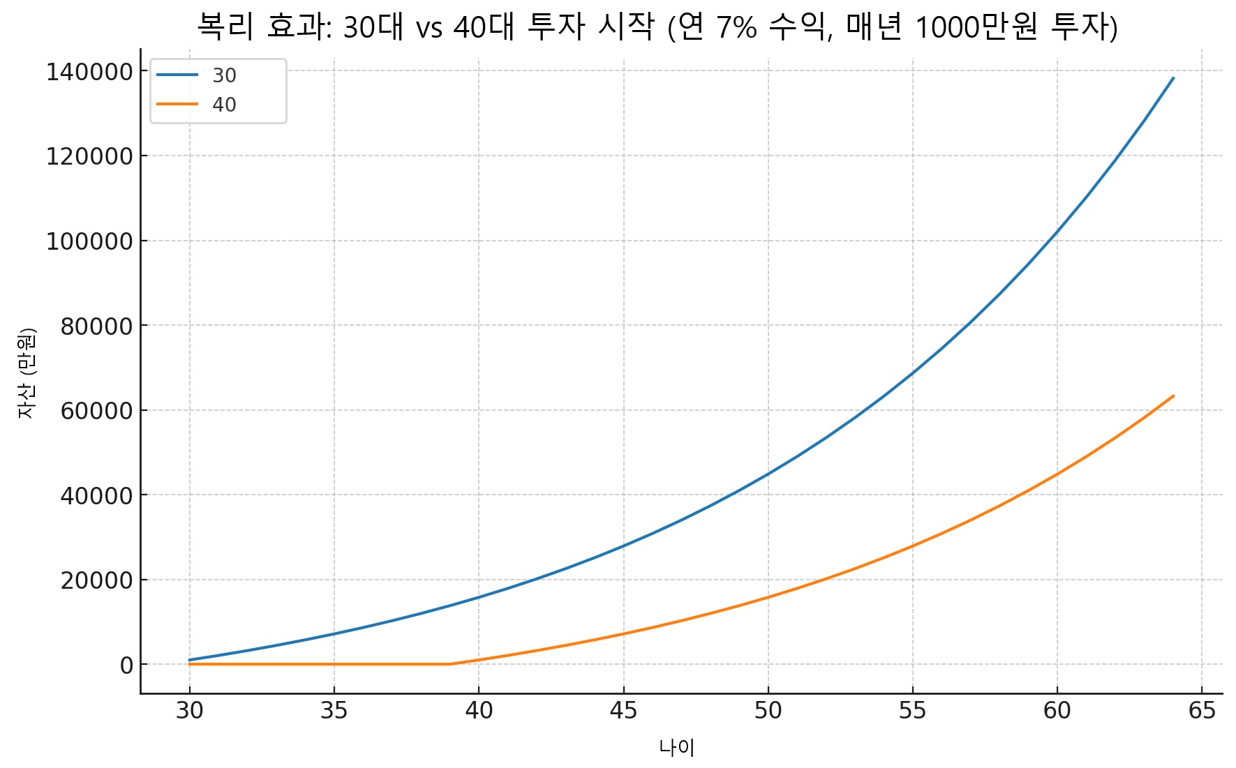 복리 그래프