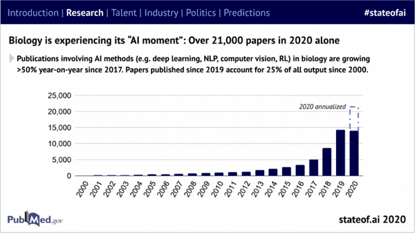 research with AI graph